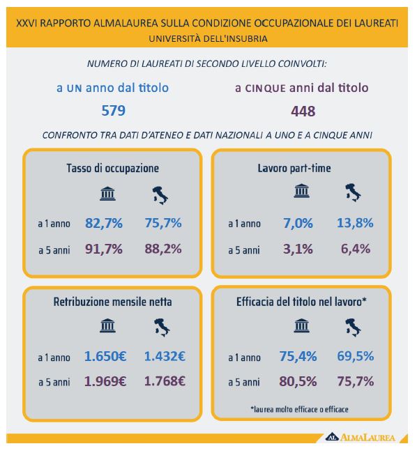 condizione occupazionale laureati