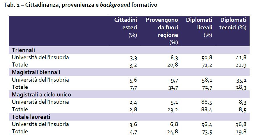 Tab. 1 – Cittadinanza, provenienza e background formativo