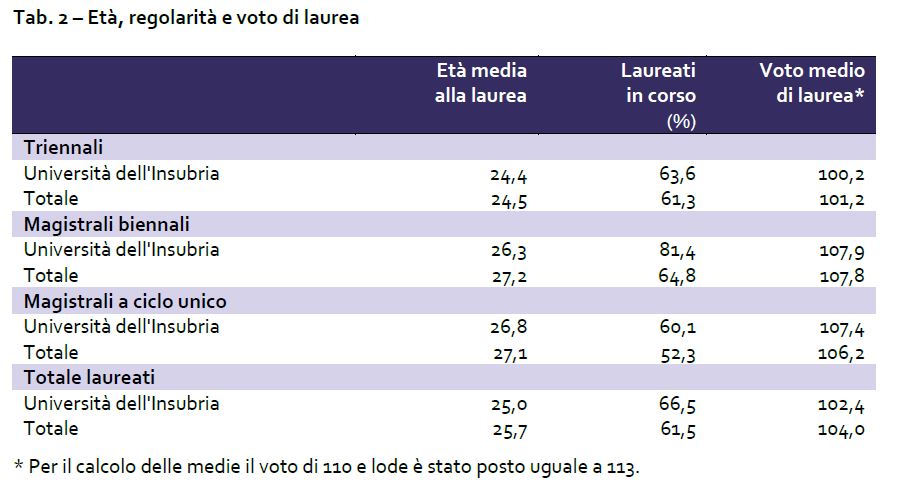 Tab. 2 – Età, regolarità e voto di laurea