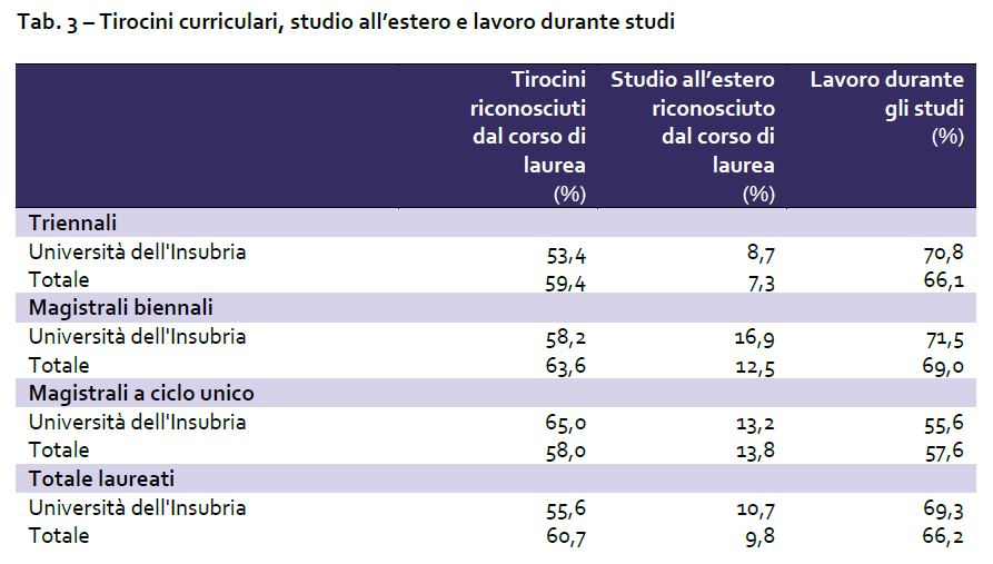 Tab. 3 – Tirocini curriculari, studio all’estero e lavoro durante studi