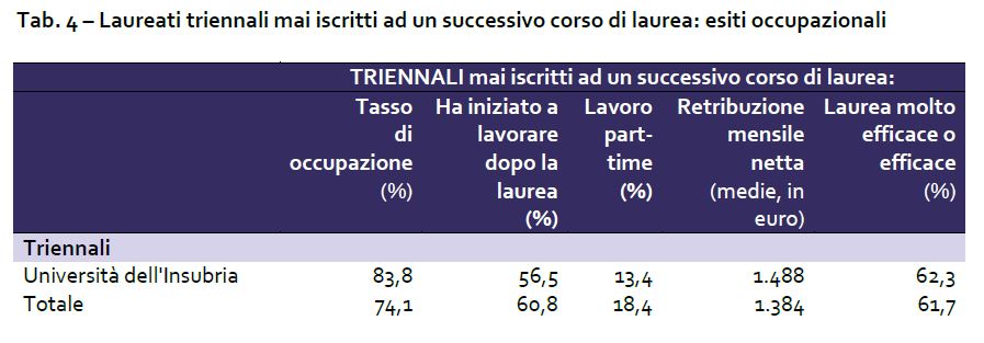 Tab. 4 – Laureati triennali mai iscritti ad un successivo corso di laurea: esiti occupazionali