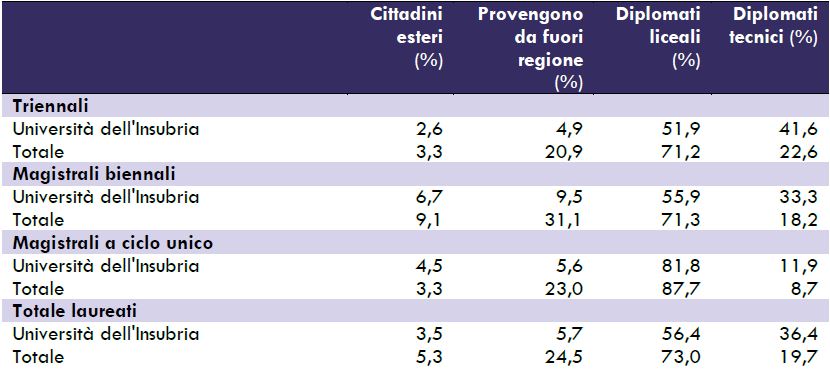 Tab. 1 – Cittadinanza, provenienza e background formativo