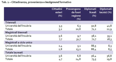 Tab. 1 – Cittadinanza, provenienza e background formativo