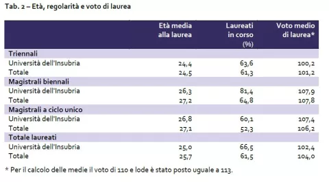 Tab. 2 – Età, regolarità e voto di laurea