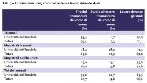 Tab. 3 – Tirocini curriculari, studio all’estero e lavoro durante studi