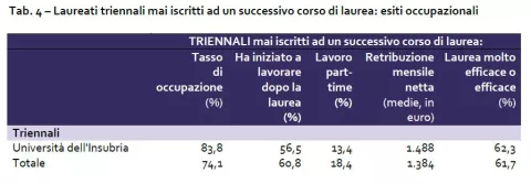 Tab. 4 – Laureati triennali mai iscritti ad un successivo corso di laurea: esiti occupazionali