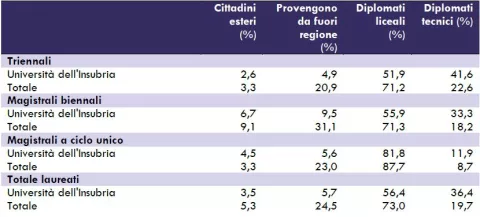 Tab. 1 – Cittadinanza, provenienza e background formativo