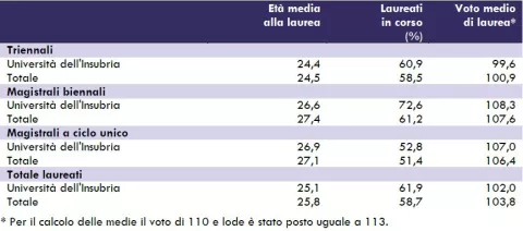 Tab. 2 – Età, regolarità e voto di laurea