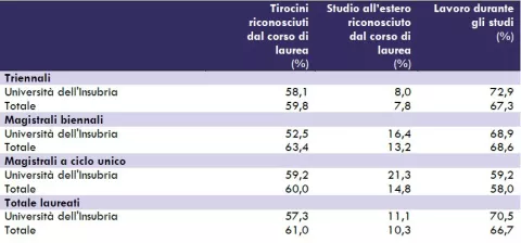 Tab. 3 – Tirocini curriculari, studio all’estero e lavoro durante studi