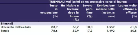 Tab. 4 – Laureati triennali mai iscritti ad un successivo corso di laurea: esiti occupazionali