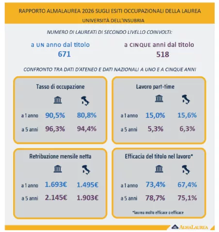 Numero di laureati di secondo livello coinvolti