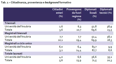 Tab. 1 – Cittadinanza, provenienza e background formativo
