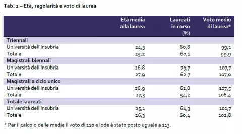 Tab. 2 – Età, regolarità e voto di laurea