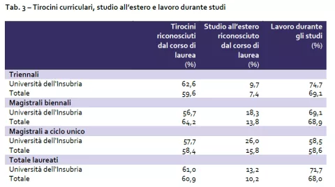 Tab. 3 – Tirocini curriculari, studio all’estero e lavoro durante studi