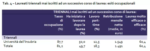 Tab. 4 – Laureati triennali mai iscritti ad un successivo corso di laurea - esiti occupazionali