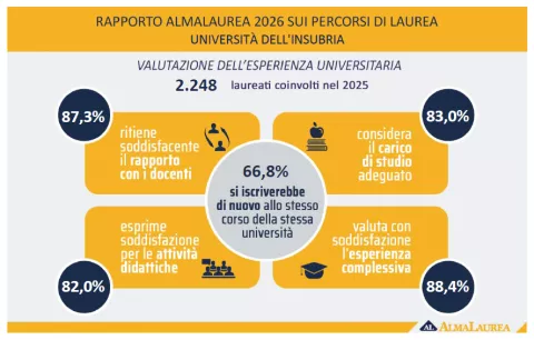 Valutazione dell'esperienza universitaria