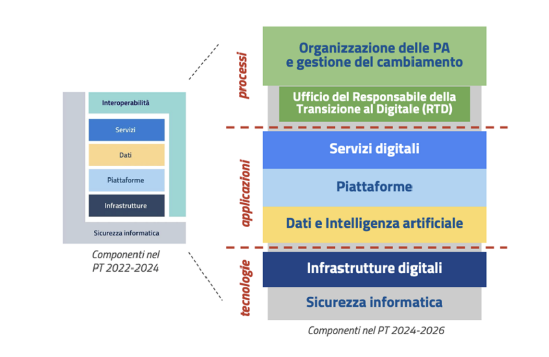 Immagine Piano Triennale PA